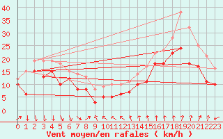 Courbe de la force du vent pour Leucate (11)