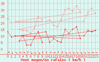 Courbe de la force du vent pour Leucate (11)