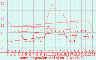 Courbe de la force du vent pour Rimnicu Vilcea