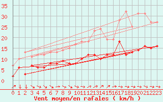 Courbe de la force du vent pour Soltau