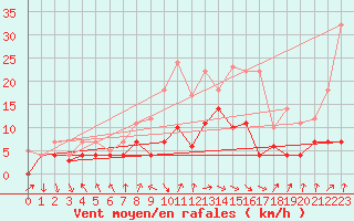 Courbe de la force du vent pour Luedge-Paenbruch