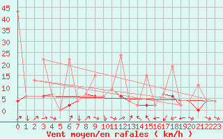 Courbe de la force du vent pour Karaman