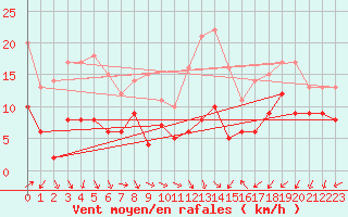 Courbe de la force du vent pour Brest (29)