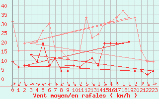 Courbe de la force du vent pour Grenoble/St-Etienne-St-Geoirs (38)