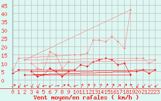 Courbe de la force du vent pour Digne les Bains (04)