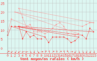 Courbe de la force du vent pour Dole-Tavaux (39)