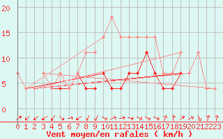 Courbe de la force du vent pour Chiriac