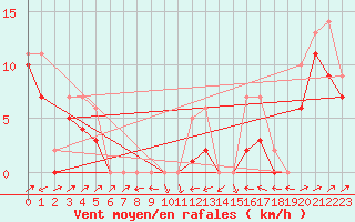 Courbe de la force du vent pour Plussin (42)