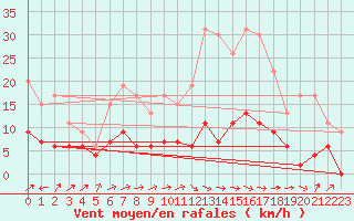 Courbe de la force du vent pour Brive-Laroche (19)