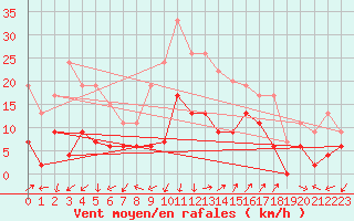 Courbe de la force du vent pour Saint-Auban (04)