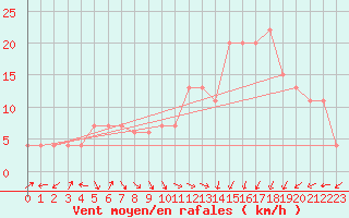 Courbe de la force du vent pour Batna