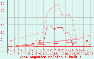 Courbe de la force du vent pour Benasque