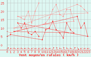 Courbe de la force du vent pour Cap Cpet (83)