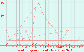 Courbe de la force du vent pour Vieste