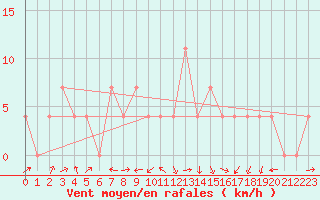 Courbe de la force du vent pour Bruck / Mur