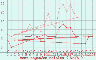 Courbe de la force du vent pour Le Puy - Loudes (43)