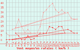 Courbe de la force du vent pour Madrid / Retiro (Esp)