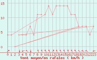 Courbe de la force du vent pour Kuemmersruck