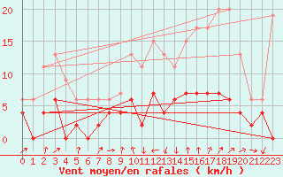 Courbe de la force du vent pour Aviemore