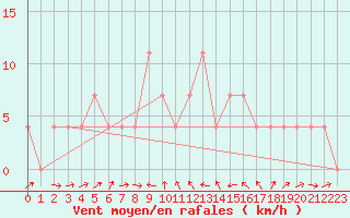 Courbe de la force du vent pour Weitensfeld