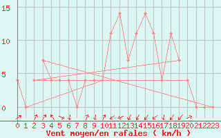 Courbe de la force du vent pour Rauris