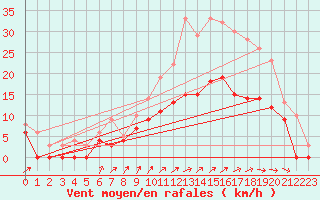 Courbe de la force du vent pour Orlans (45)