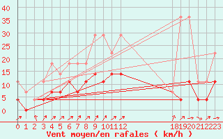 Courbe de la force du vent pour Retie (Be)