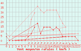 Courbe de la force du vent pour Amot