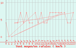 Courbe de la force du vent pour Budapest / Lorinc