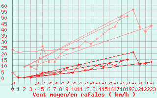 Courbe de la force du vent pour Bormes-les-Mimosas (83)