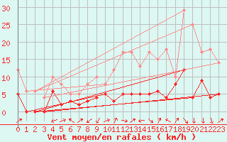 Courbe de la force du vent pour Albi (81)