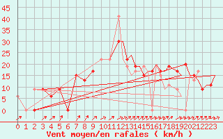 Courbe de la force du vent pour Illesheim