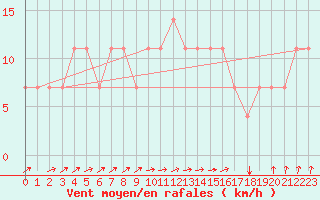 Courbe de la force du vent pour Meppen