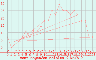 Courbe de la force du vent pour Geilenkirchen