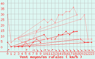 Courbe de la force du vent pour Retie (Be)