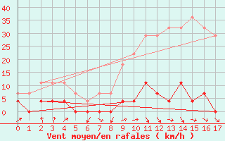 Courbe de la force du vent pour Quintanar de la Orden