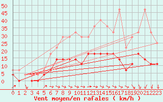 Courbe de la force du vent pour Amot