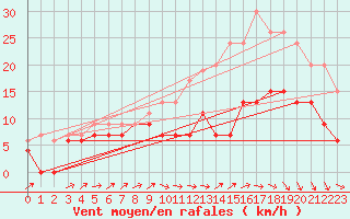 Courbe de la force du vent pour Chteauroux (36)