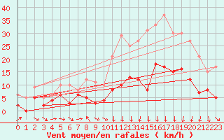 Courbe de la force du vent pour Luxeuil (70)