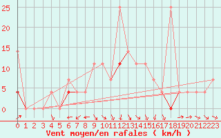 Courbe de la force du vent pour Soknedal