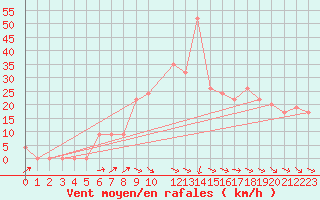 Courbe de la force du vent pour Bizerte