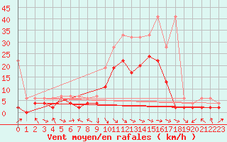 Courbe de la force du vent pour Glarus