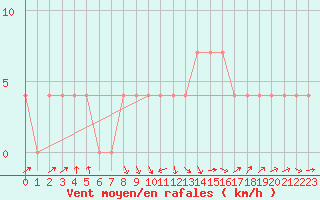 Courbe de la force du vent pour Ried Im Innkreis