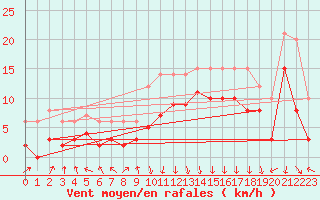 Courbe de la force du vent pour Chambry / Aix-Les-Bains (73)