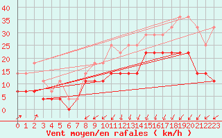 Courbe de la force du vent pour Koksijde (Be)