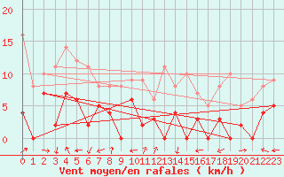 Courbe de la force du vent pour Carpentras (84)