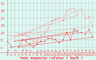 Courbe de la force du vent pour Le Puy - Loudes (43)