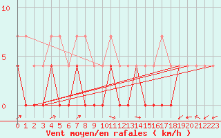 Courbe de la force du vent pour Charleville-Mzires (08)