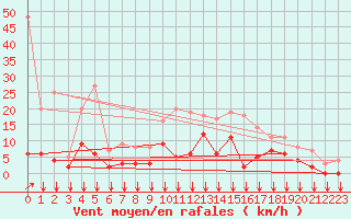 Courbe de la force du vent pour Vichy (03)