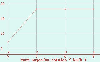 Courbe de la force du vent pour Uil